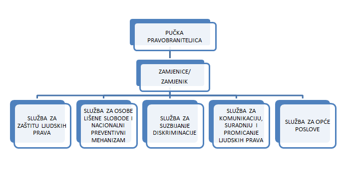 struktura ureda