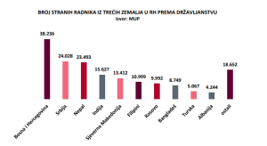 Broj stranih radnika iz trećih zemalja prema državljanstvu