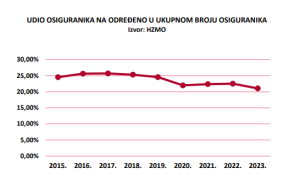 Udio osiguranika na određeno u ukupnom broju osiguranika