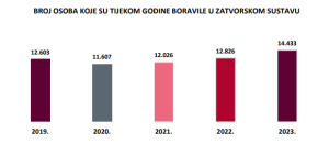 Broj osoba koje su tijekom godine boravile u zatvorskom sustavu