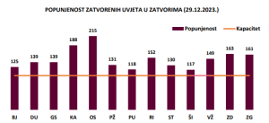 Popunjenost zatvorenih uvjeta u zatvorima