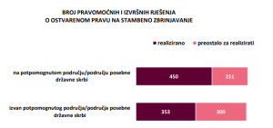 Broj pravomoćnih i izvršnih rješenja o ostvarenom pravu na stambeno zbrinjavanje