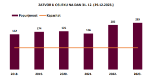 Popunjenost Zatvora u Osijeku