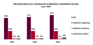 Kretanje broja osoba lišenih slobode i zaposlenih službenika u kaznenim tijelima