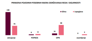 Primjena pojedinih posebnih mjera održavanja reda i sigurnosti