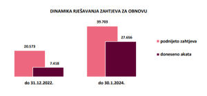 Grafički prikaz dinamike rješavanja zahtjeva za obnovu