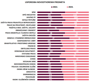 Usporedba novootvorenih predmeta