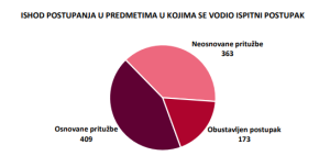 Ishod postupanja u predmetima u kojima se vodio ispitni postupak