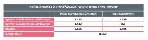 Broj sklopljenih ugovora o uzdržavanju u 2023. godini