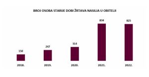 Broj starijih osoba žrtava nasilja u obitelji od 2018. do 2022. godine